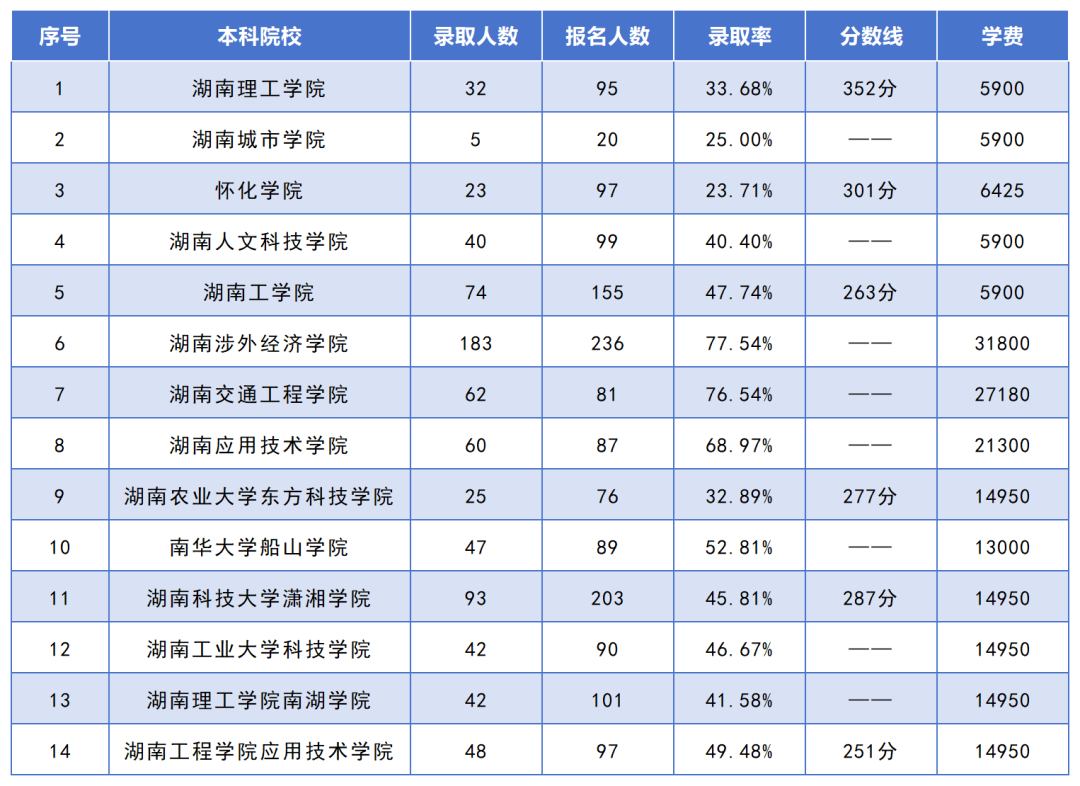 湖南专升本招生人数最多的10个专业，你想报考的专业上榜了吗？(图6)