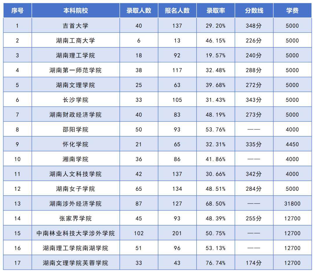 湖南专升本招生人数最多的10个专业，你想报考的专业上榜了吗？(图7)