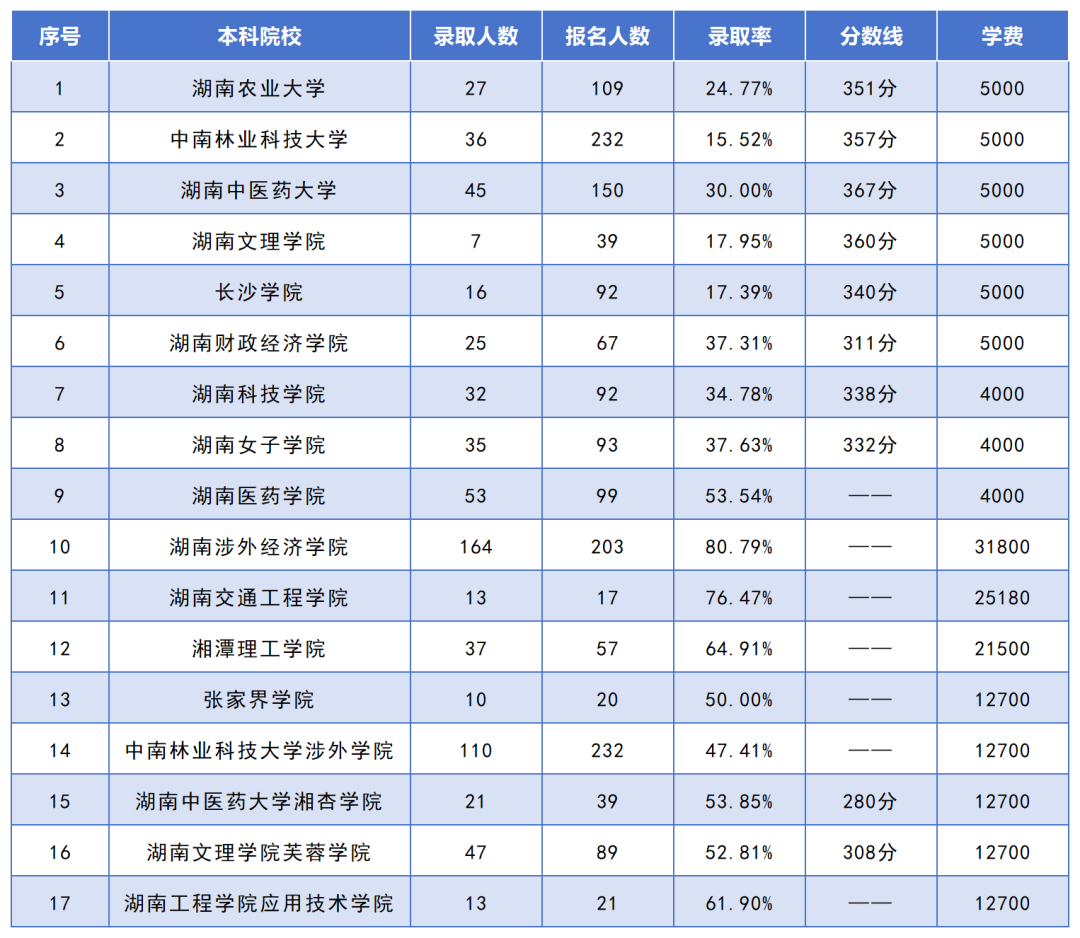 湖南专升本招生人数最多的10个专业，你想报考的专业上榜了吗？(图8)