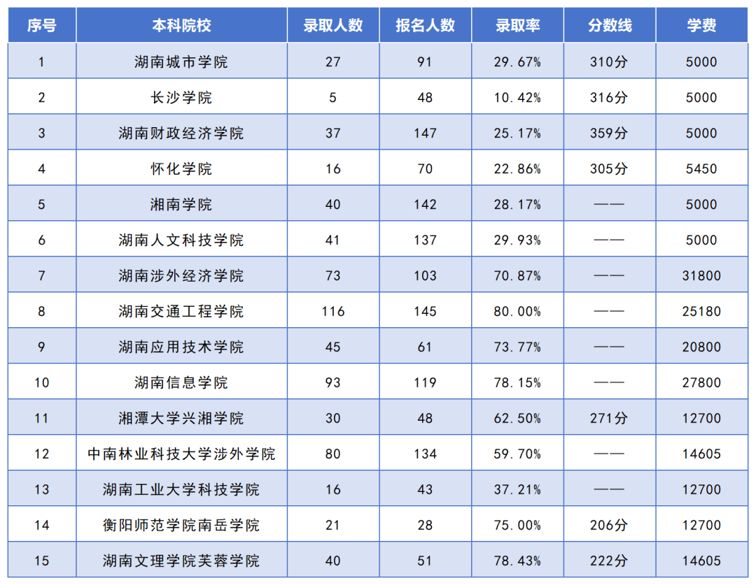 湖南专升本招生人数最多的10个专业，你想报考的专业上榜了吗？(图9)