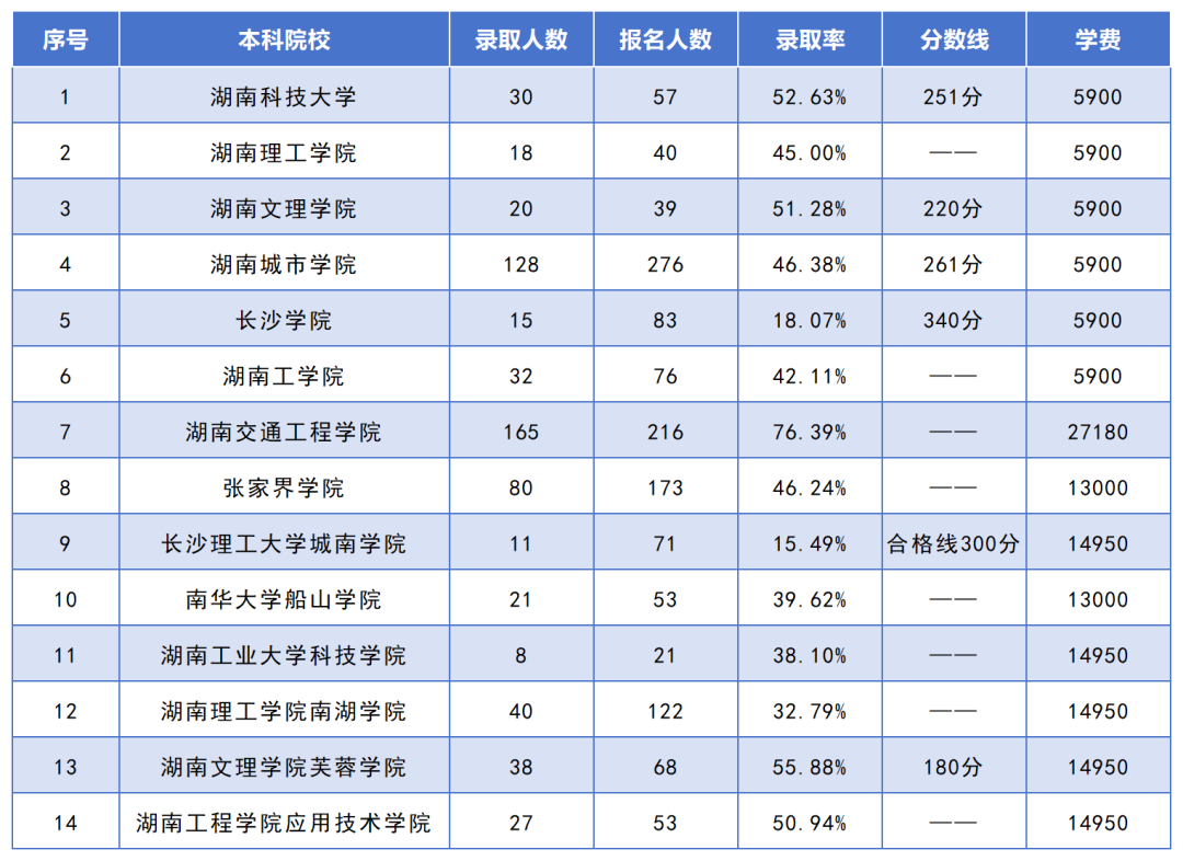 湖南专升本招生人数最多的10个专业，你想报考的专业上榜了吗？(图10)