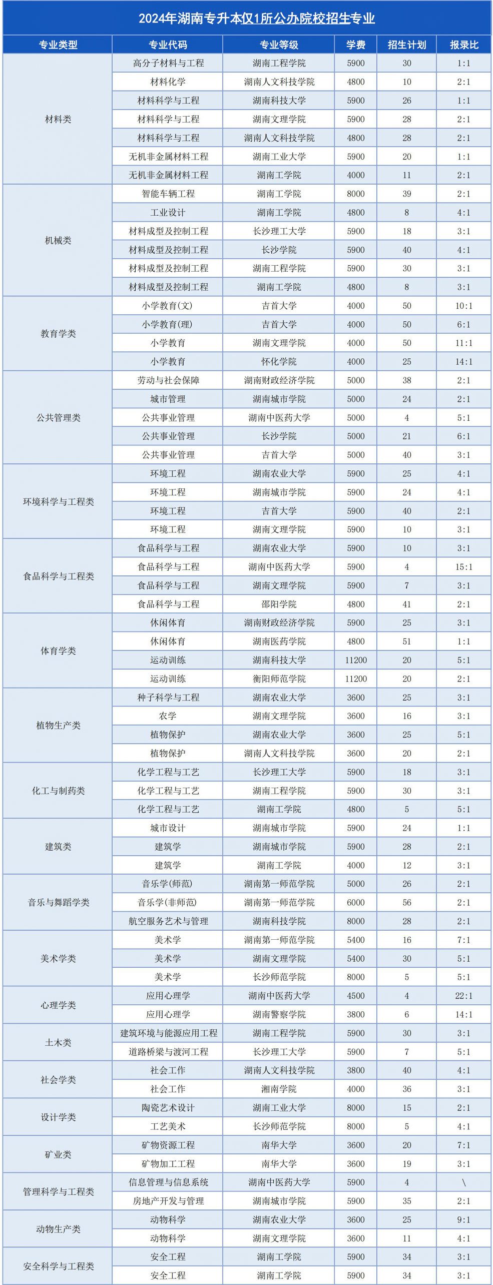 湖南专升本这几个专业，上岸即公办！(图2)