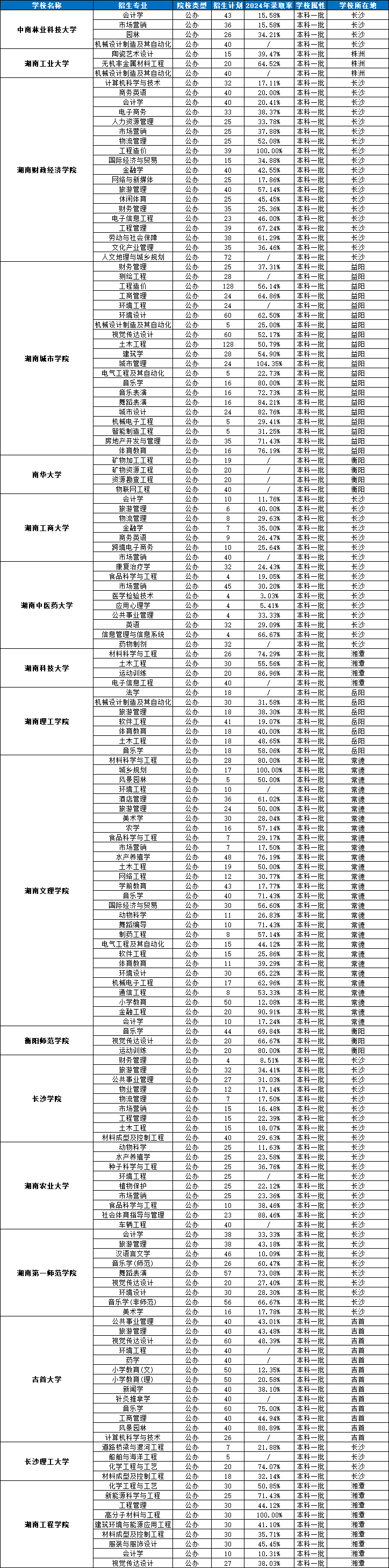 湖南专升本一本学校招生情况2024