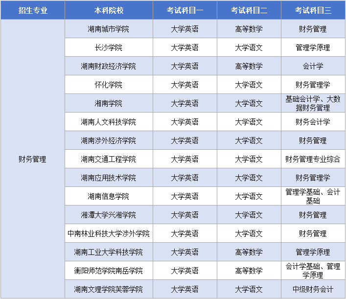 11.12财务管理考试科目.png