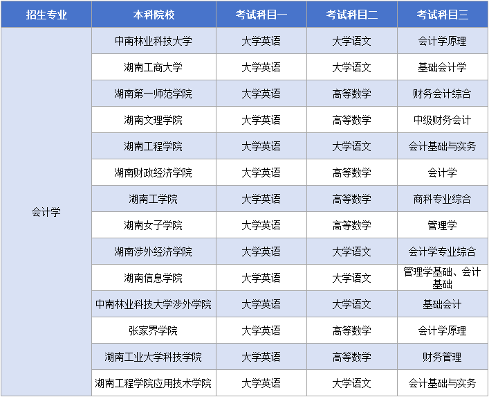 11.12会计学考试科目.png