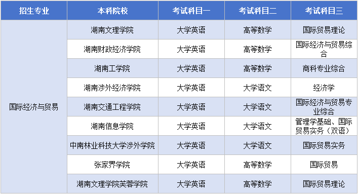 11.13国际经济与贸易考试科目.png