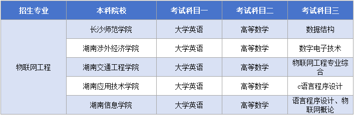 物联网工程考试科目.png