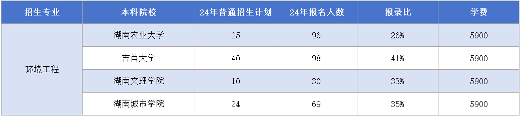 环境工程招生计划&报录比&学费汇总.png