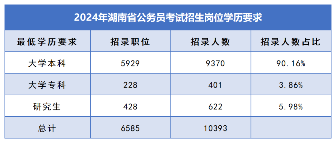 2025年湖南专升本报名人数或再度下降(图3)