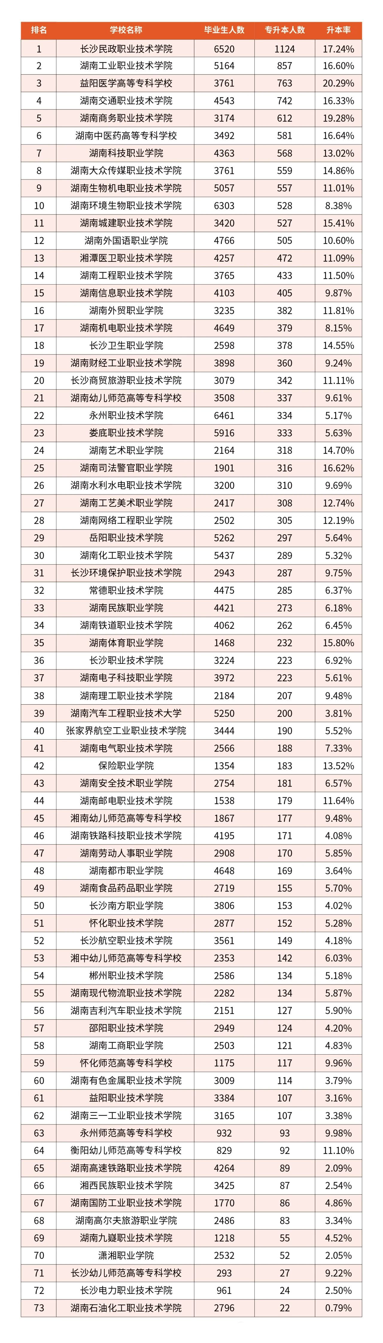 湖南专升本73所【专科院校】升学人数和升学率汇总！