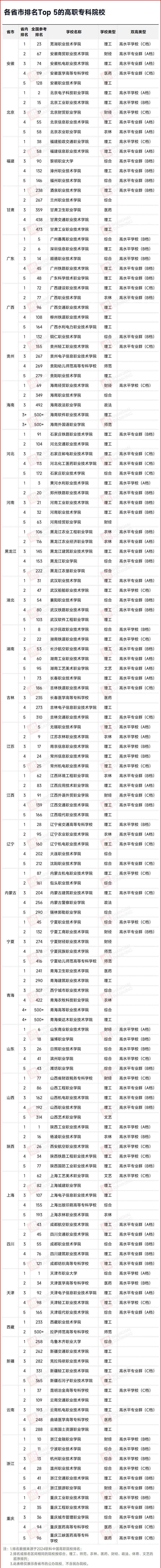 全国专科排名公布，长沙民政排名全省第1(图2)