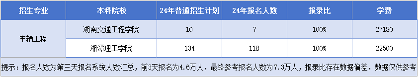 车辆工程招生院校&招生计划&报录比&学费.png