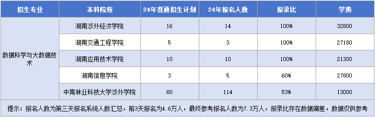 数据科学与大数据技术招生计划&报录比&学费.png