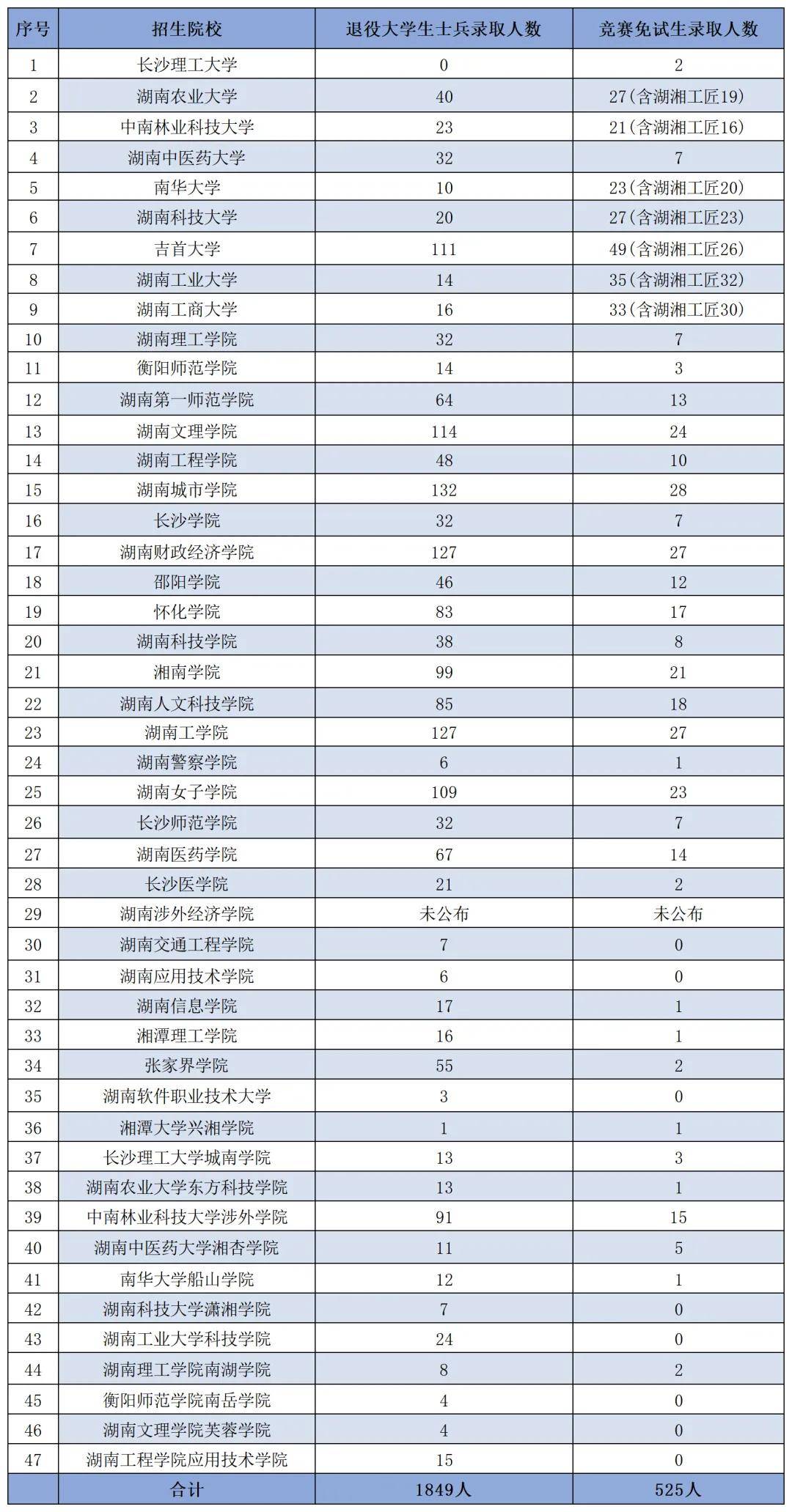 湖南免试专升本一文全搞懂！关键时间点及常见问题汇总(图1)