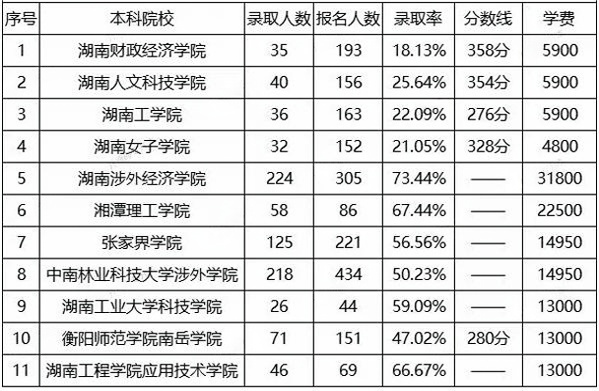 湖南专升本计算机科学与技术招生院校、报录比、分数线