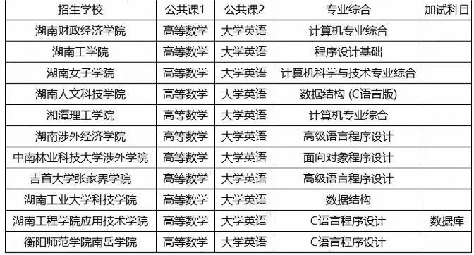 湖南专升本计算机科学与技术考试科目