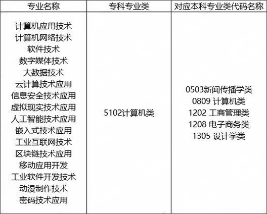 湖南专升本计算机科学与技术对应专业(类)