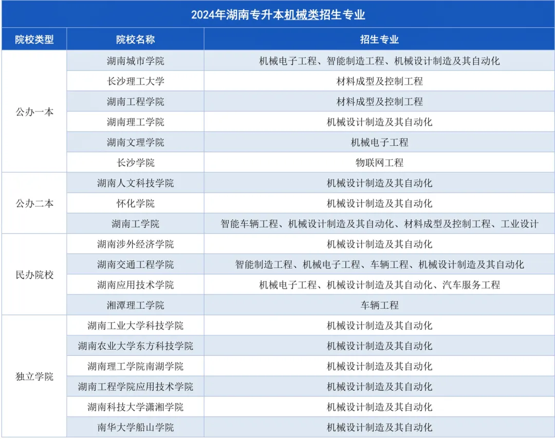 2024年湖南专升本招生计划人数排名第四的专业-机械类