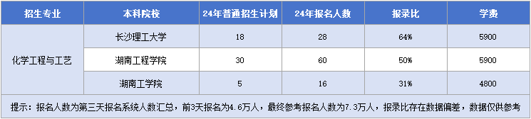 化学工程与工艺招生院校&招生计划&报录比&学费.png