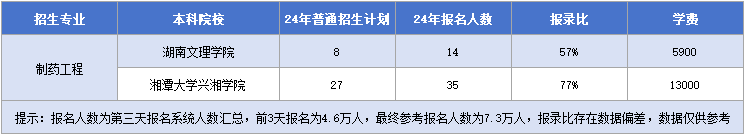 制药工程招生院校&招生计划&报录比&学费.png