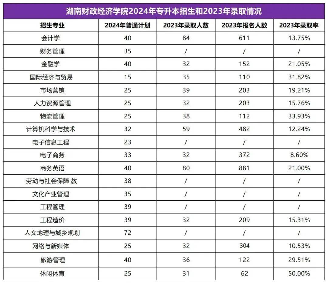 2025年湖南专升本志愿填报指南(图3)