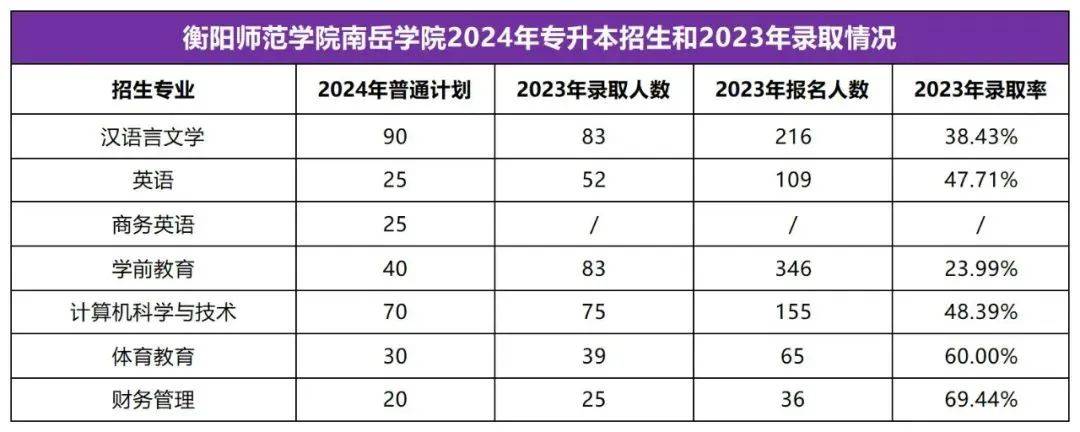 2025年湖南专升本志愿填报指南(图2)