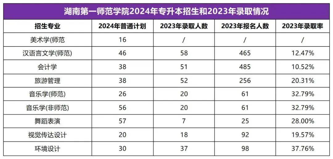 2025年湖南专升本志愿填报指南(图4)