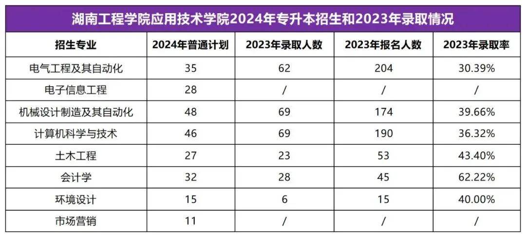 2025年湖南专升本志愿填报指南(图8)