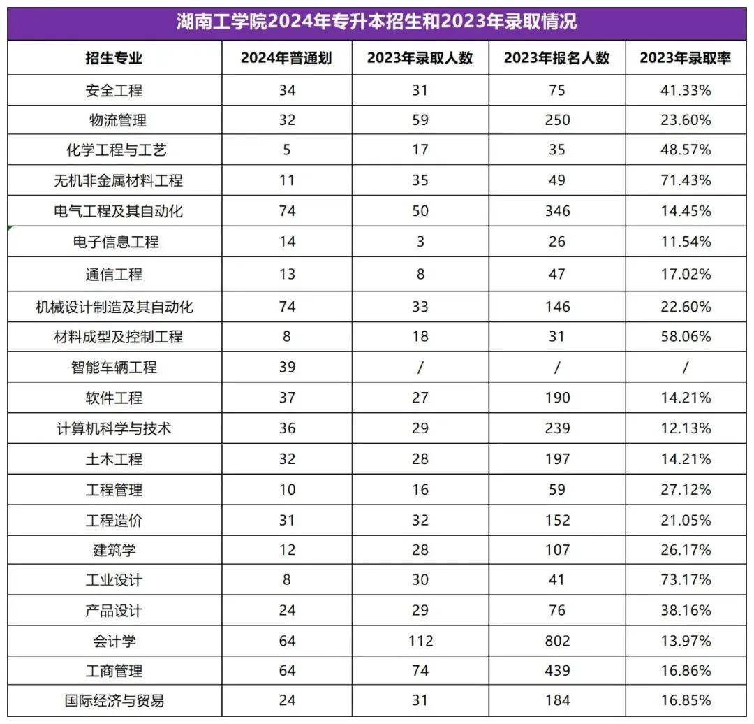 2025年湖南专升本志愿填报指南(图10)