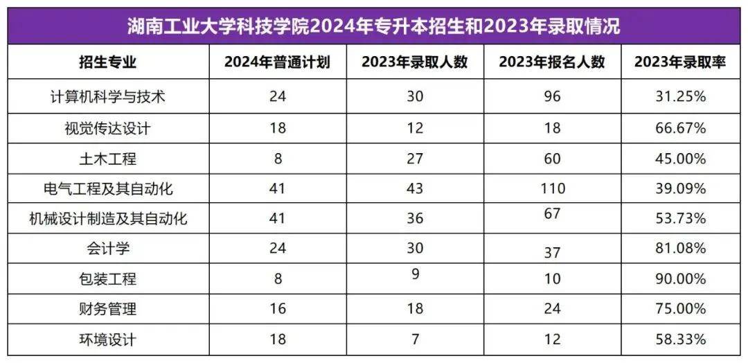 2025年湖南专升本志愿填报指南(图11)