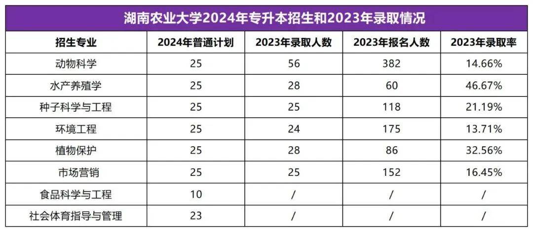 2025年湖南专升本志愿填报指南(图26)