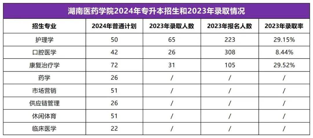 2025年湖南专升本志愿填报指南(图24)