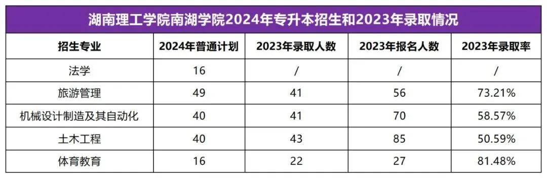 2025年湖南专升本志愿填报指南(图16)