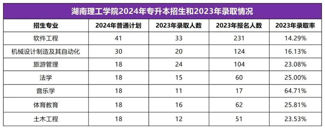 2025年湖南专升本志愿填报指南(图15)