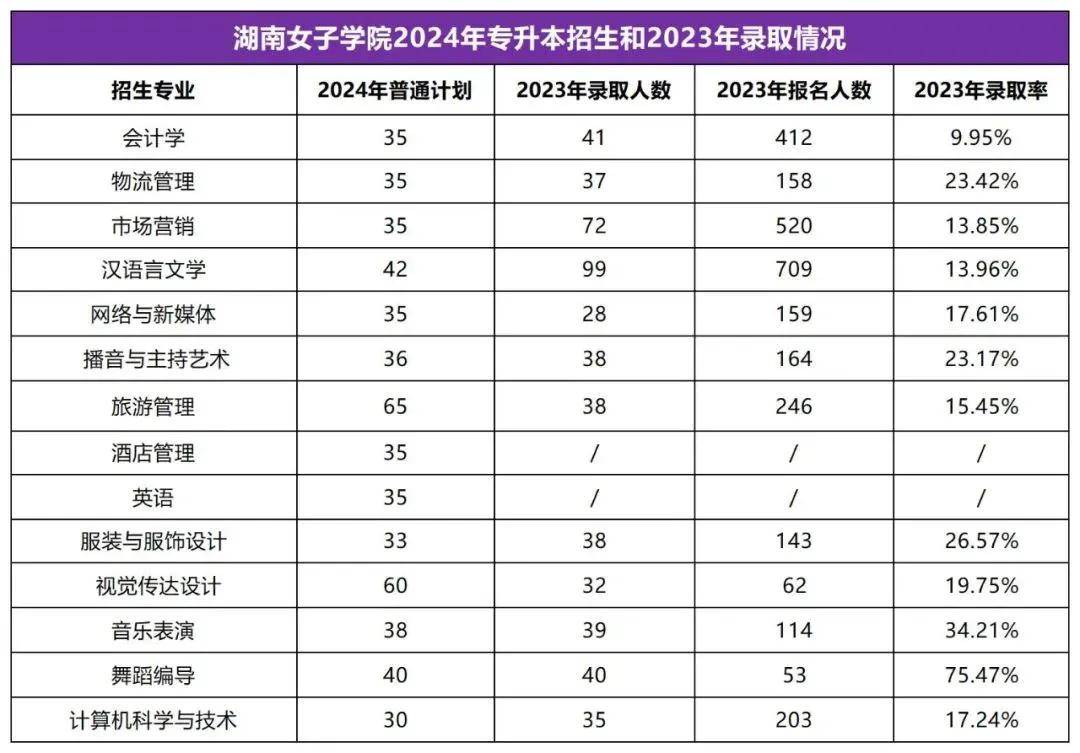 2025年湖南专升本志愿填报指南(图18)