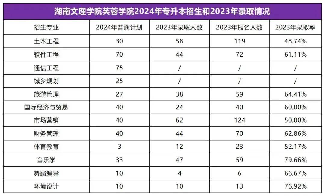 2025年湖南专升本志愿填报指南(图22)