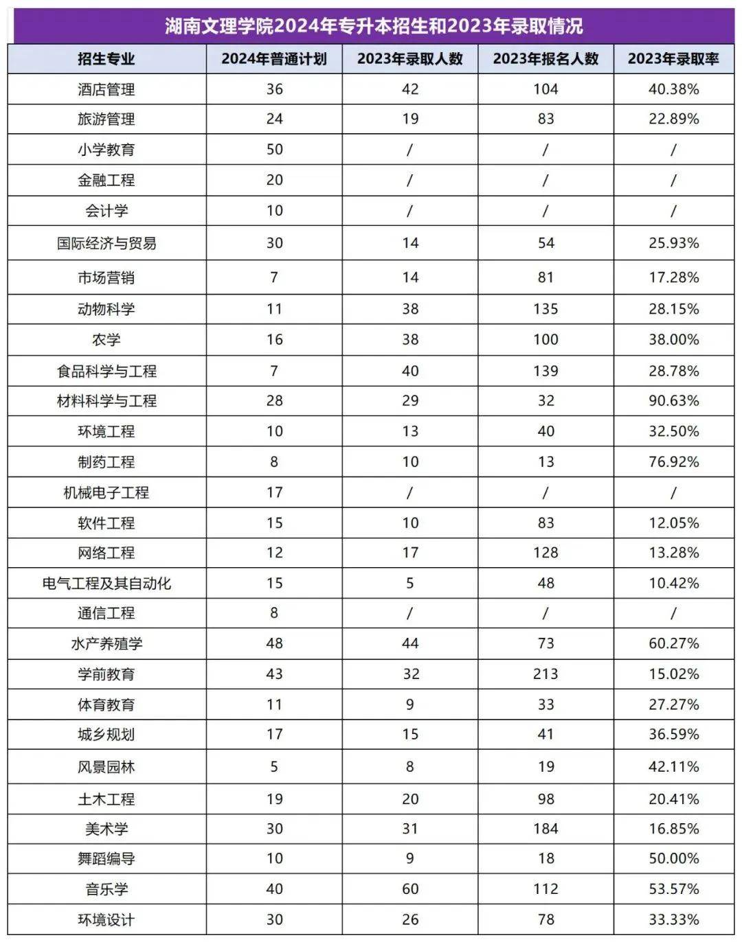 2025年湖南专升本志愿填报指南(图27)