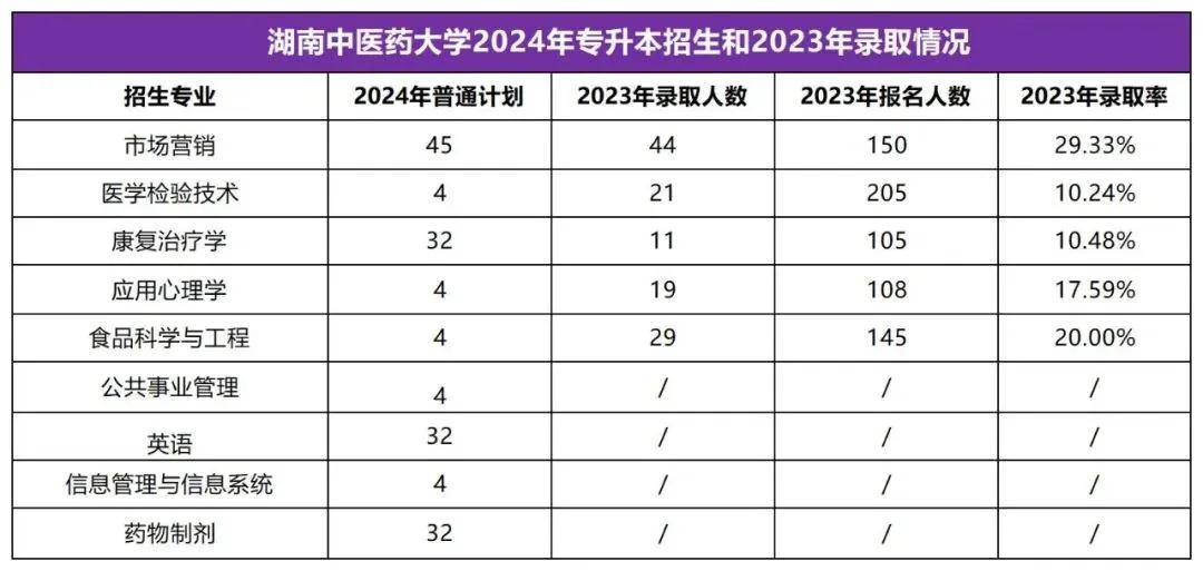 2025年湖南专升本志愿填报指南(图28)