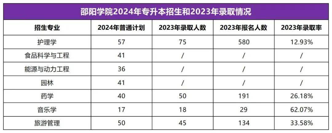 2025年湖南专升本志愿填报指南(图32)