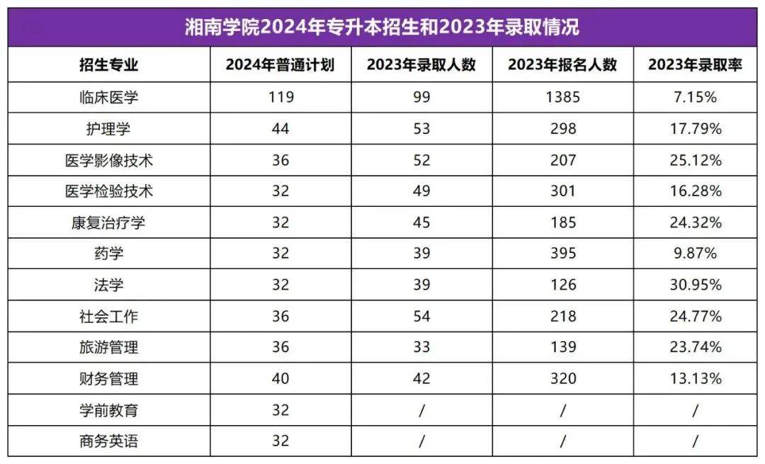 2025年湖南专升本志愿填报指南(图33)