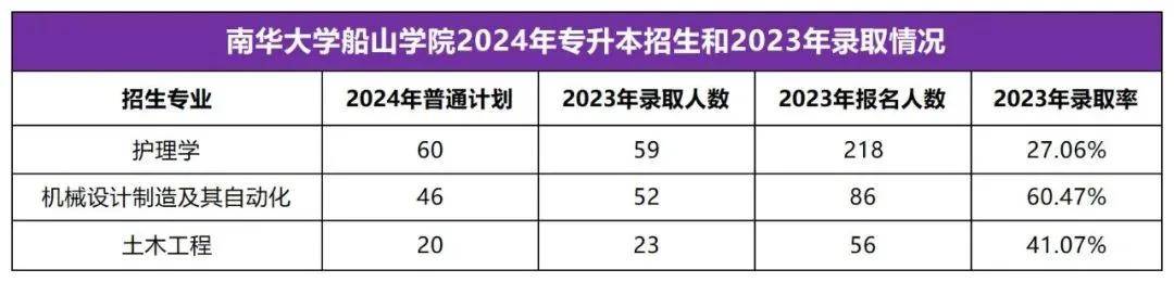 2025年湖南专升本志愿填报指南(图41)