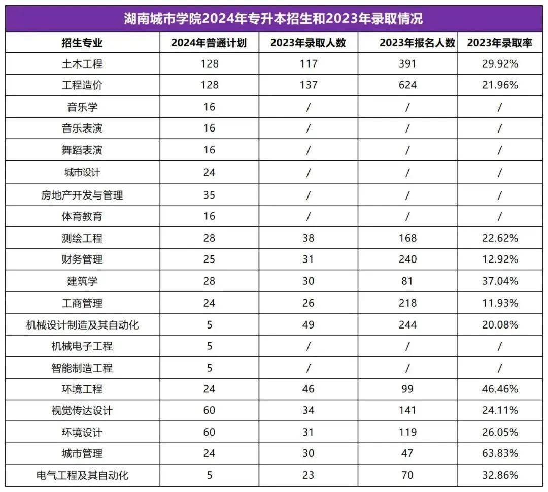 2025年湖南专升本志愿填报指南(图38)