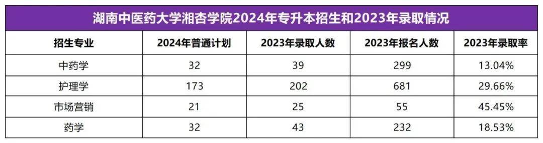 2025年湖南专升本志愿填报指南(图40)