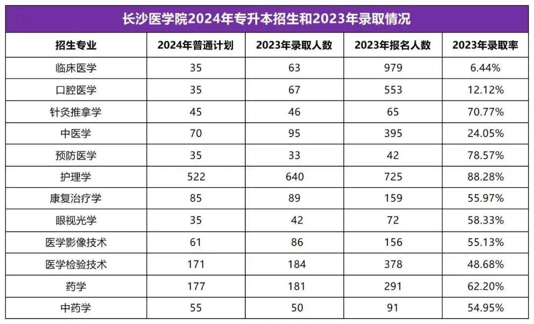 2025年湖南专升本志愿填报指南(图45)