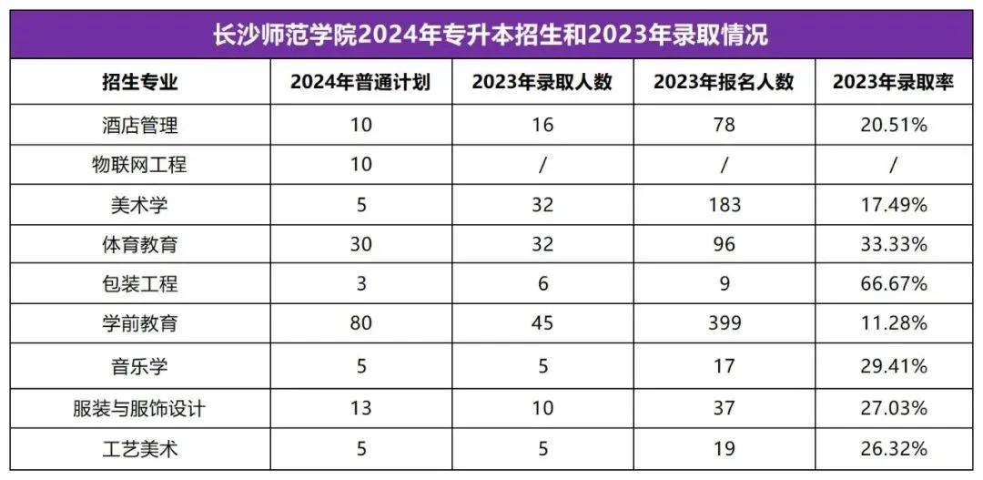 2025年湖南专升本志愿填报指南(图43)