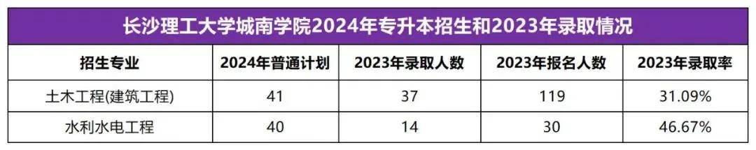 2025年湖南专升本志愿填报指南(图42)