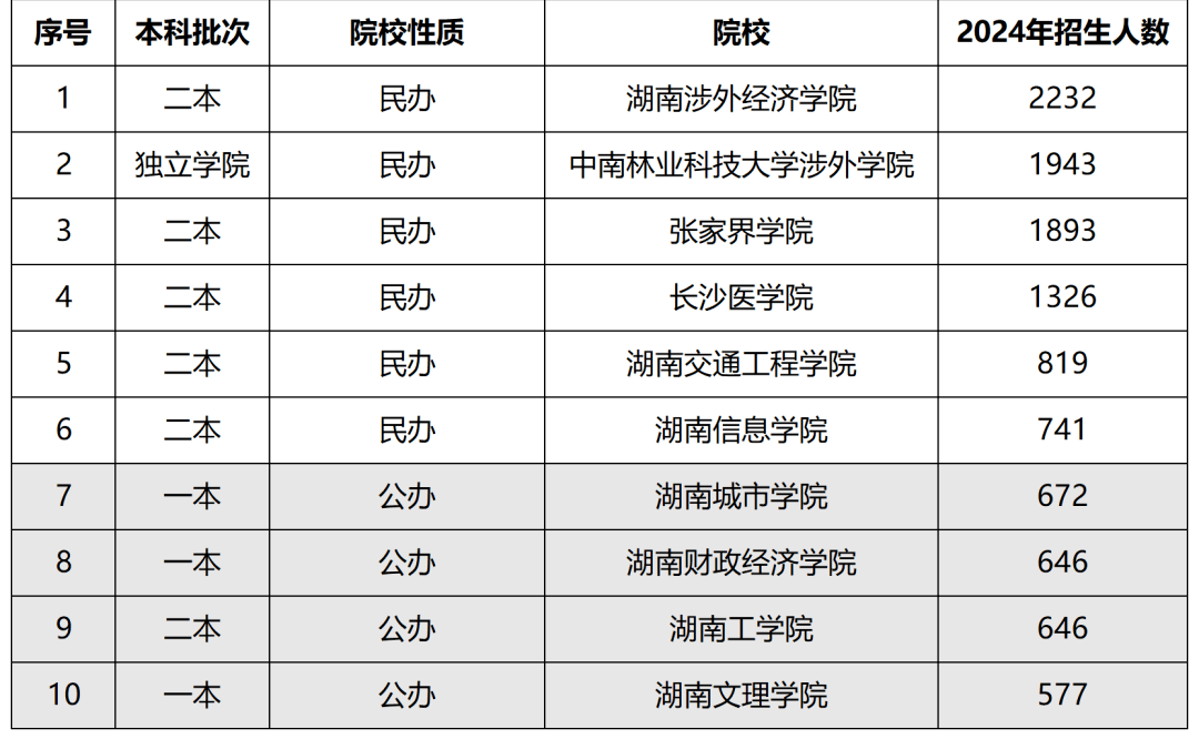 解密湖南专升本公办与民办的区别，教你如何选择性报考(图2)