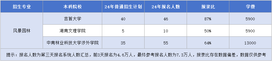 湖南专升本风景园林招生院校&报名人数&报录比&学费汇总.png