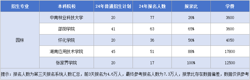 湖南专升本园林专业招生计划&报录比&学费汇总.png