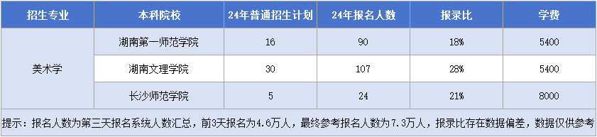 湖南专升本【美术学】专业招生计划&报录比&学费汇总.png